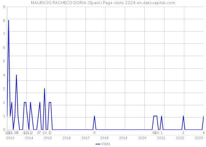 MAURICIO PACHECO DORIA (Spain) Page visits 2024 