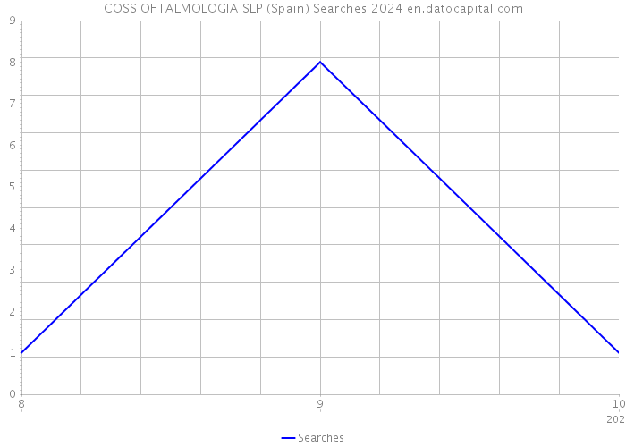 COSS OFTALMOLOGIA SLP (Spain) Searches 2024 
