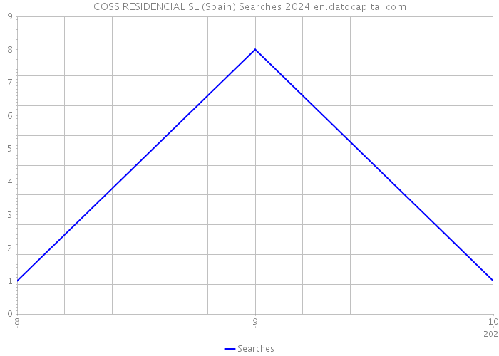 COSS RESIDENCIAL SL (Spain) Searches 2024 