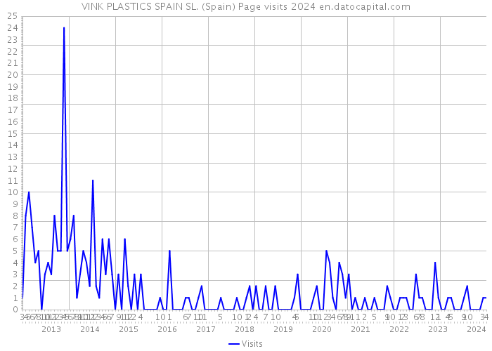 VINK PLASTICS SPAIN SL. (Spain) Page visits 2024 