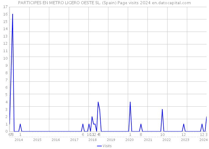 PARTICIPES EN METRO LIGERO OESTE SL. (Spain) Page visits 2024 