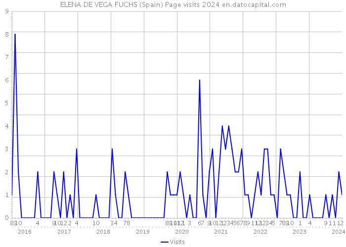 ELENA DE VEGA FUCHS (Spain) Page visits 2024 