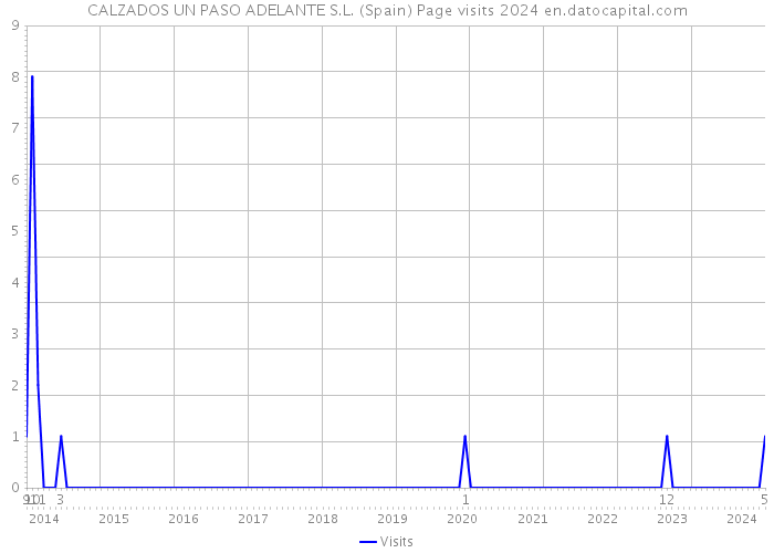 CALZADOS UN PASO ADELANTE S.L. (Spain) Page visits 2024 