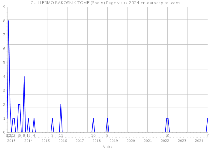 GUILLERMO RAKOSNIK TOME (Spain) Page visits 2024 