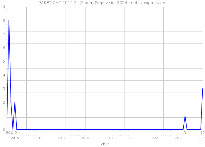PAKET CAT 2014 SL (Spain) Page visits 2024 