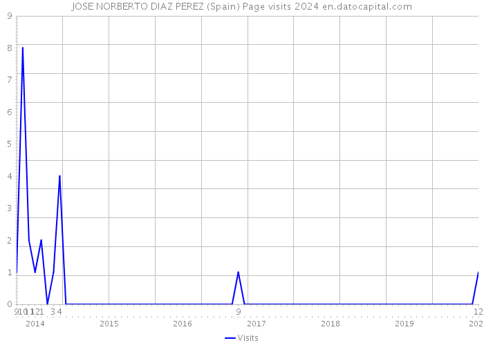 JOSE NORBERTO DIAZ PEREZ (Spain) Page visits 2024 