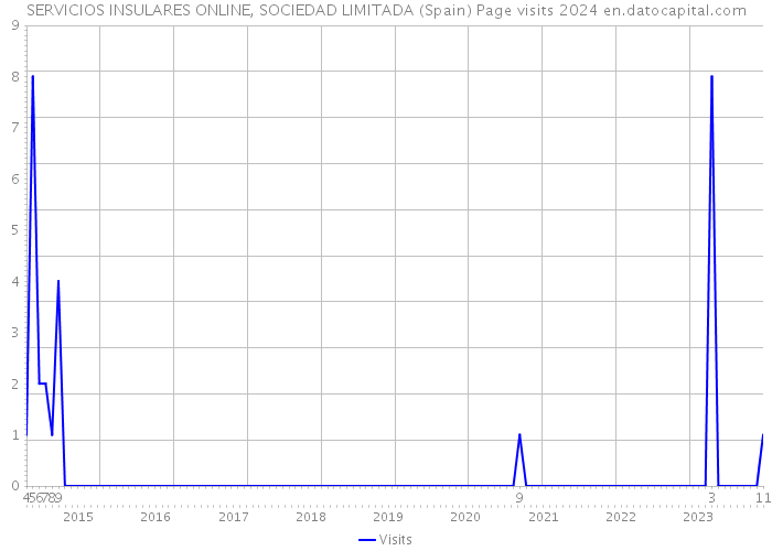 SERVICIOS INSULARES ONLINE, SOCIEDAD LIMITADA (Spain) Page visits 2024 