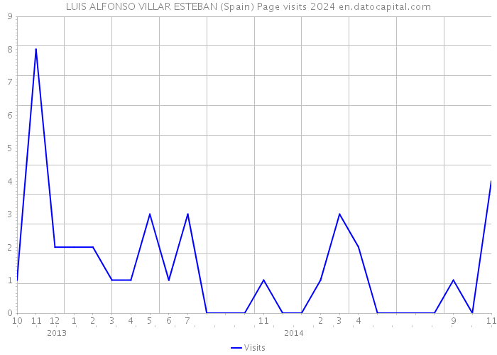 LUIS ALFONSO VILLAR ESTEBAN (Spain) Page visits 2024 