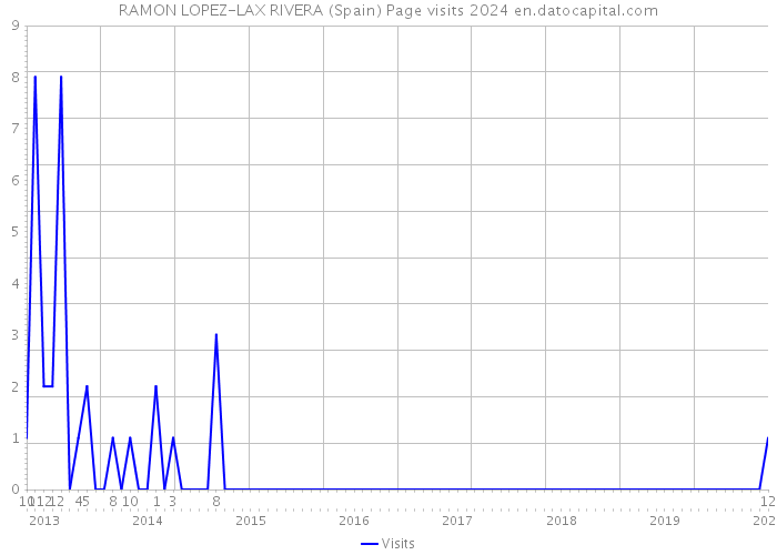 RAMON LOPEZ-LAX RIVERA (Spain) Page visits 2024 
