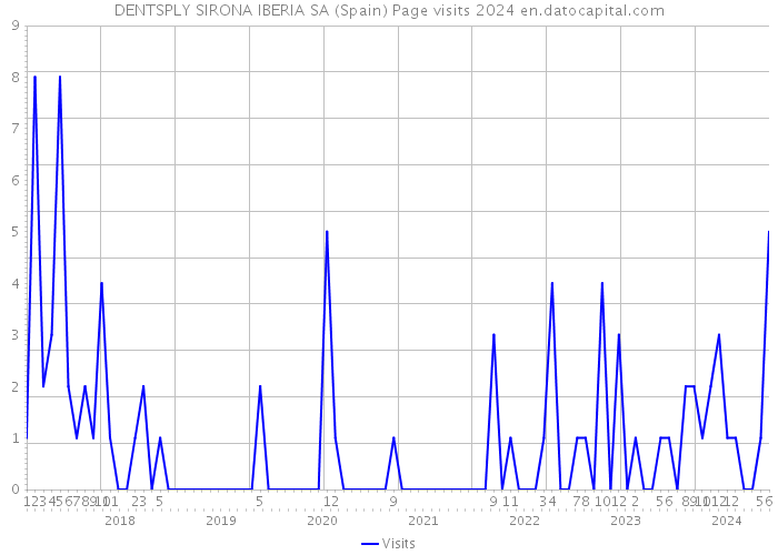 DENTSPLY SIRONA IBERIA SA (Spain) Page visits 2024 