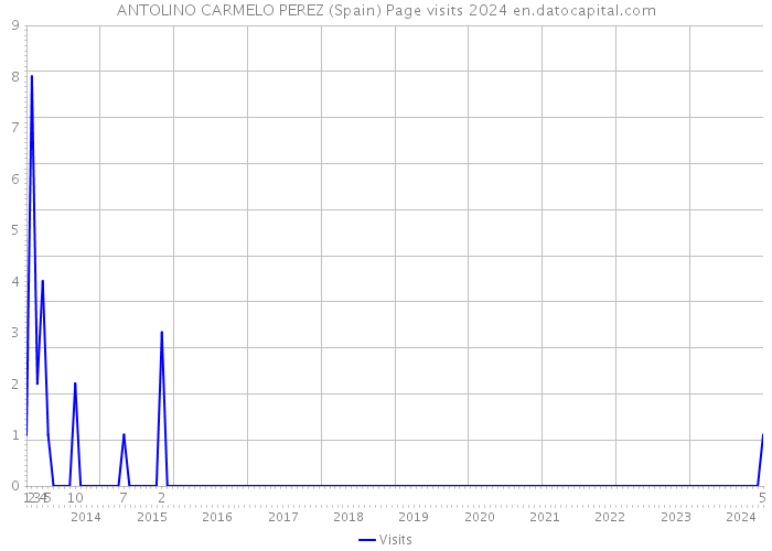 ANTOLINO CARMELO PEREZ (Spain) Page visits 2024 