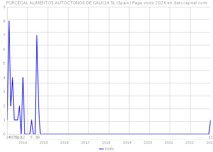 PORCEGAL ALIMENTOS AUTOCTONOS DE GALICIA SL (Spain) Page visits 2024 