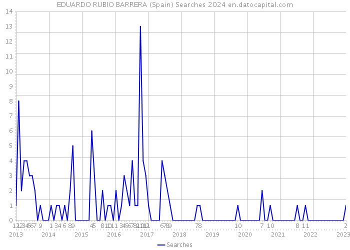 EDUARDO RUBIO BARRERA (Spain) Searches 2024 