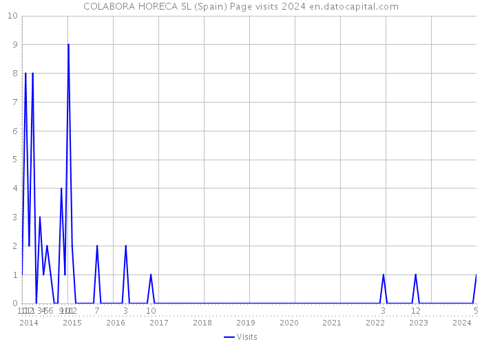 COLABORA HORECA SL (Spain) Page visits 2024 