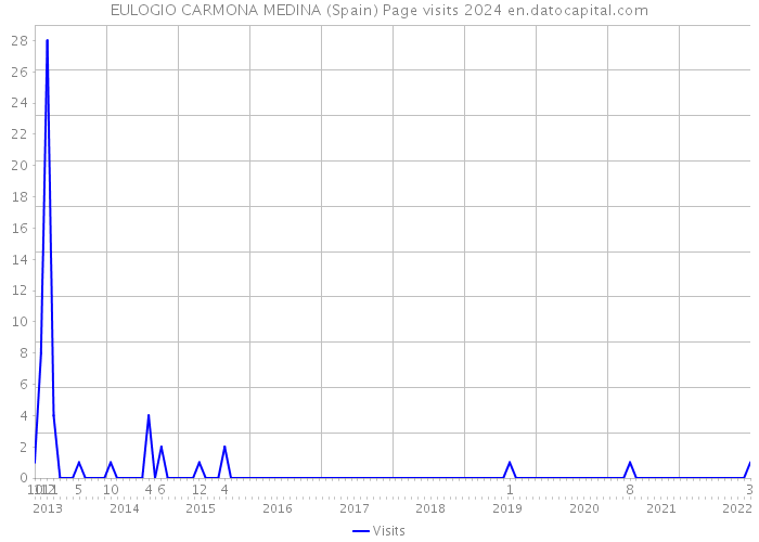 EULOGIO CARMONA MEDINA (Spain) Page visits 2024 