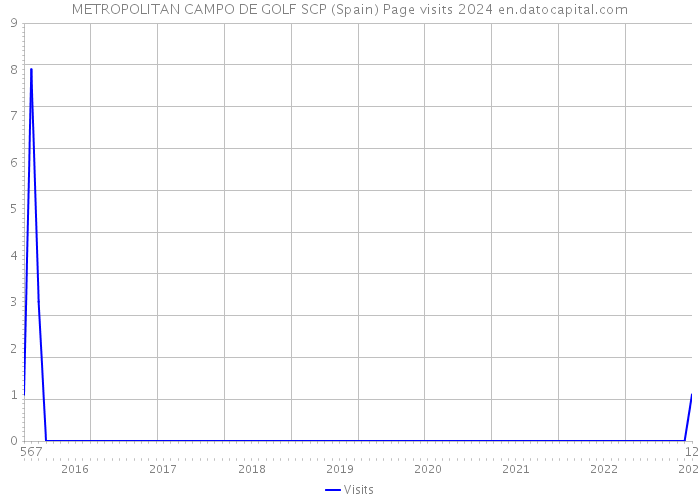 METROPOLITAN CAMPO DE GOLF SCP (Spain) Page visits 2024 