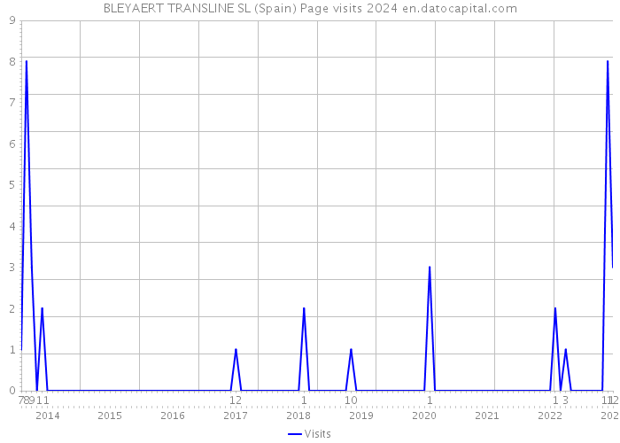BLEYAERT TRANSLINE SL (Spain) Page visits 2024 