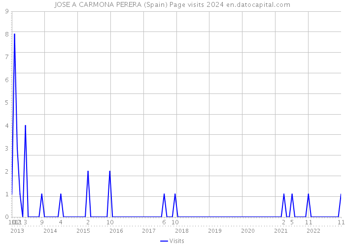 JOSE A CARMONA PERERA (Spain) Page visits 2024 