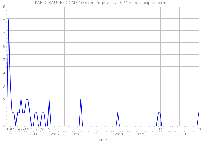 PABLO BAULIES GOMEZ (Spain) Page visits 2024 