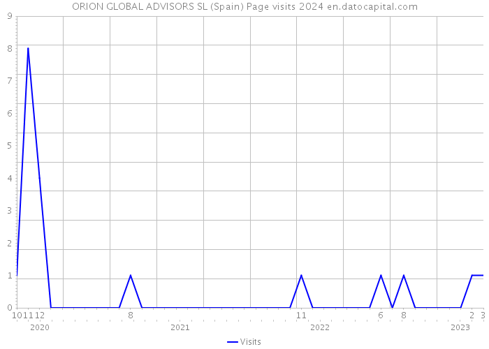 ORION GLOBAL ADVISORS SL (Spain) Page visits 2024 