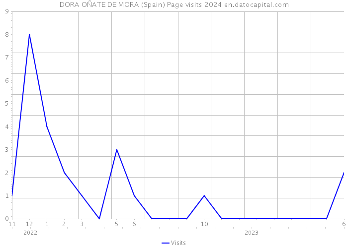DORA OÑATE DE MORA (Spain) Page visits 2024 