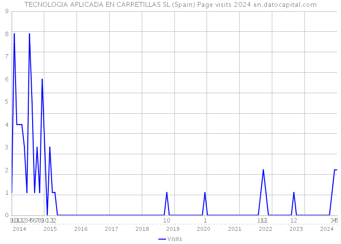 TECNOLOGIA APLICADA EN CARRETILLAS SL (Spain) Page visits 2024 