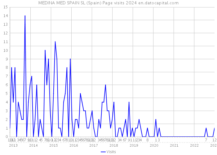 MEDINA MED SPAIN SL (Spain) Page visits 2024 