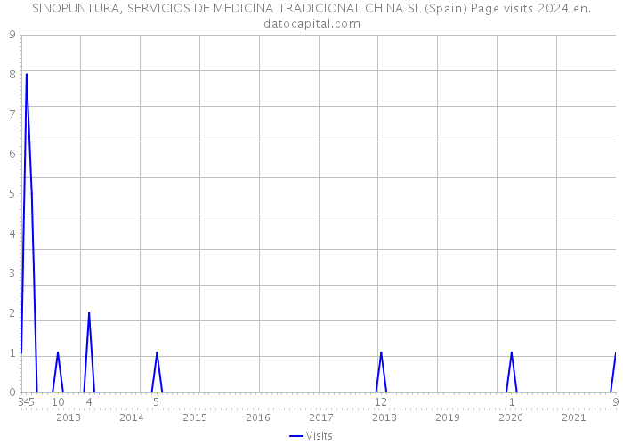 SINOPUNTURA, SERVICIOS DE MEDICINA TRADICIONAL CHINA SL (Spain) Page visits 2024 