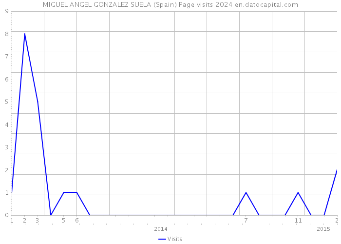 MIGUEL ANGEL GONZALEZ SUELA (Spain) Page visits 2024 