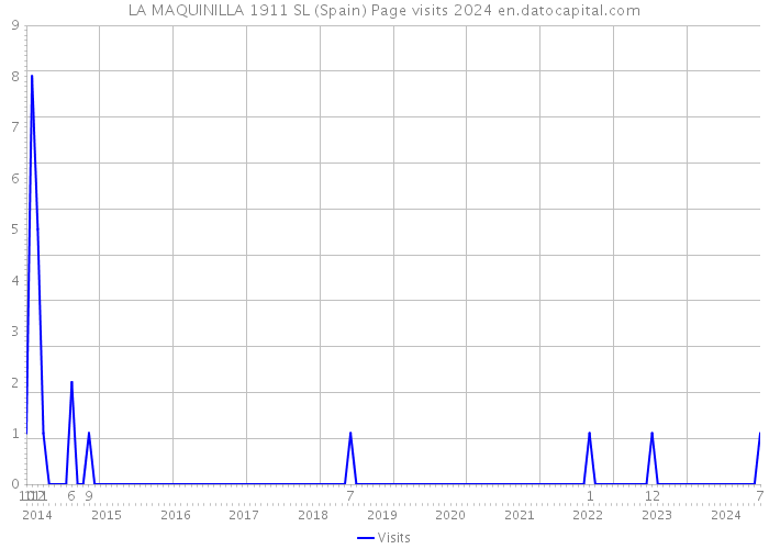 LA MAQUINILLA 1911 SL (Spain) Page visits 2024 