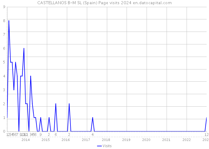 CASTELLANOS B-M SL (Spain) Page visits 2024 