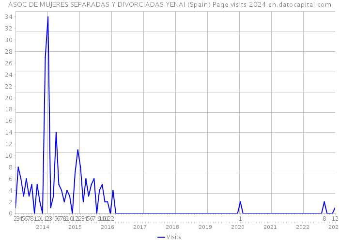 ASOC DE MUJERES SEPARADAS Y DIVORCIADAS YENAI (Spain) Page visits 2024 