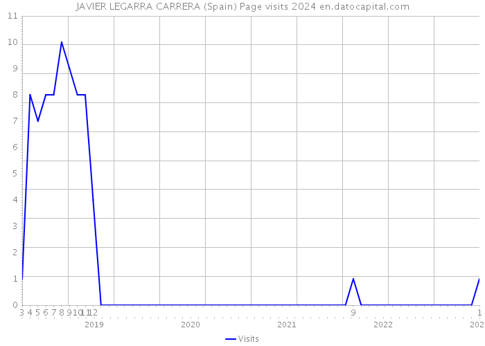 JAVIER LEGARRA CARRERA (Spain) Page visits 2024 