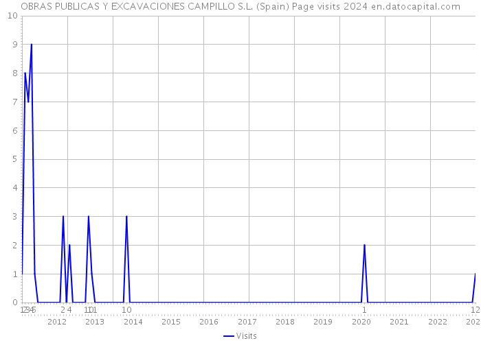 OBRAS PUBLICAS Y EXCAVACIONES CAMPILLO S.L. (Spain) Page visits 2024 