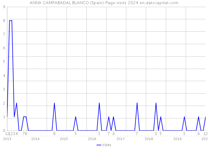 ANNA CAMPABADAL BLANCO (Spain) Page visits 2024 