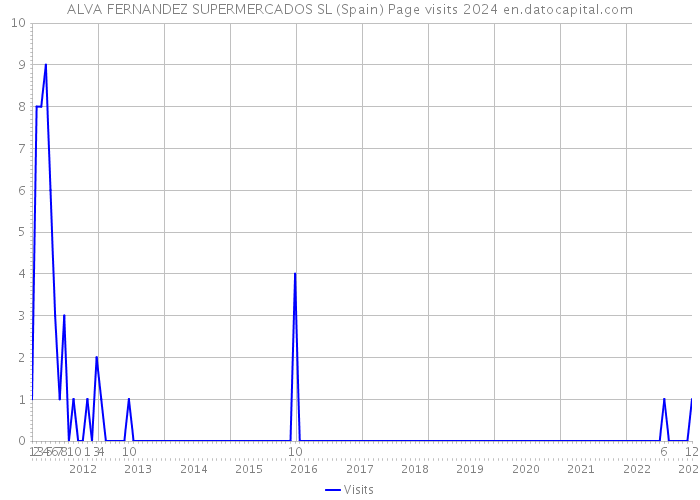 ALVA FERNANDEZ SUPERMERCADOS SL (Spain) Page visits 2024 