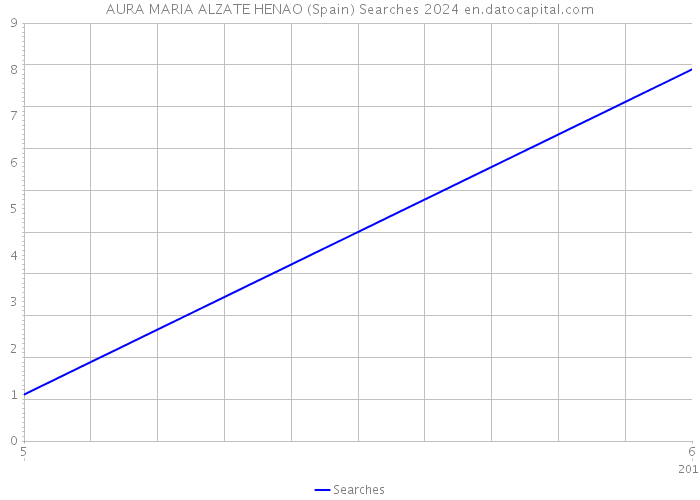 AURA MARIA ALZATE HENAO (Spain) Searches 2024 