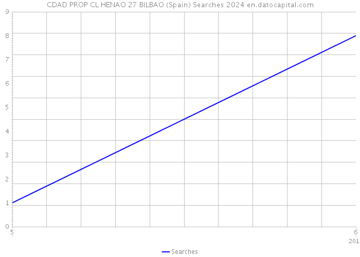 CDAD PROP CL HENAO 27 BILBAO (Spain) Searches 2024 