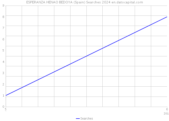 ESPERANZA HENAO BEDOYA (Spain) Searches 2024 