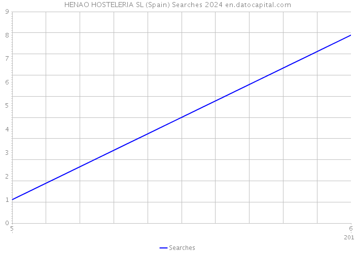 HENAO HOSTELERIA SL (Spain) Searches 2024 