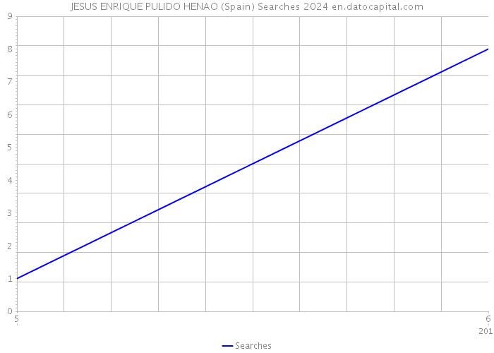 JESUS ENRIQUE PULIDO HENAO (Spain) Searches 2024 