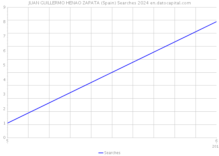 JUAN GUILLERMO HENAO ZAPATA (Spain) Searches 2024 
