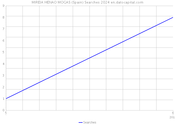 MIREIA HENAO MOGAS (Spain) Searches 2024 