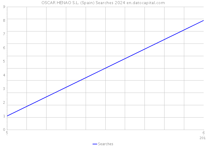 OSCAR HENAO S.L. (Spain) Searches 2024 