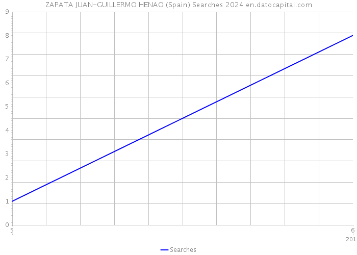 ZAPATA JUAN-GUILLERMO HENAO (Spain) Searches 2024 