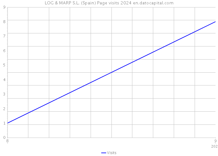 LOG & MARP S.L. (Spain) Page visits 2024 