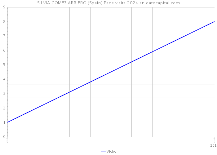 SILVIA GOMEZ ARRIERO (Spain) Page visits 2024 