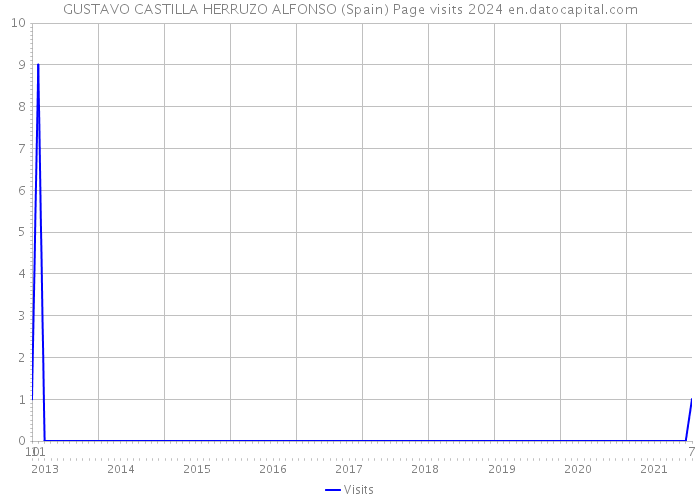 GUSTAVO CASTILLA HERRUZO ALFONSO (Spain) Page visits 2024 