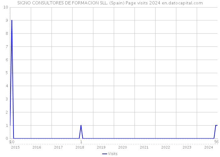 SIGNO CONSULTORES DE FORMACION SLL. (Spain) Page visits 2024 