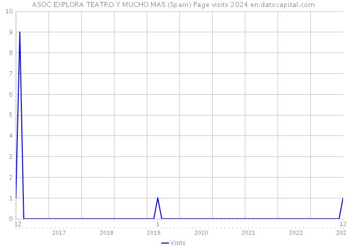 ASOC EXPLORA TEATRO Y MUCHO MAS (Spain) Page visits 2024 